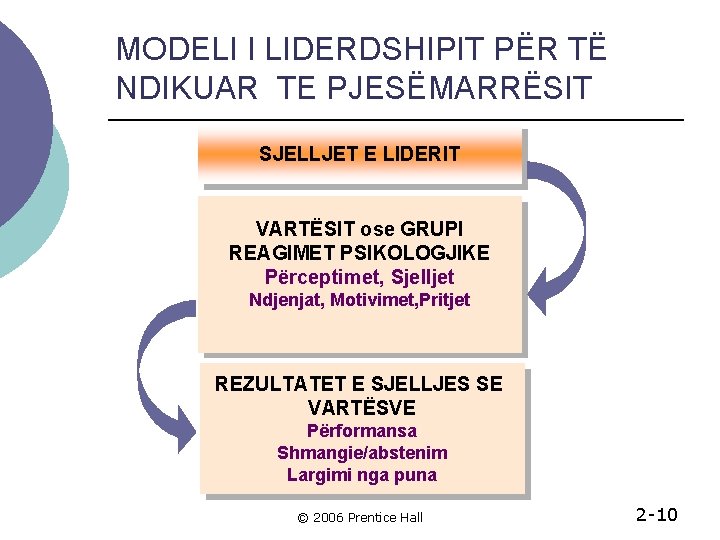 MODELI I LIDERDSHIPIT PËR TË NDIKUAR TE PJESËMARRËSIT SJELLJET E LIDERIT VARTËSIT ose GRUPI