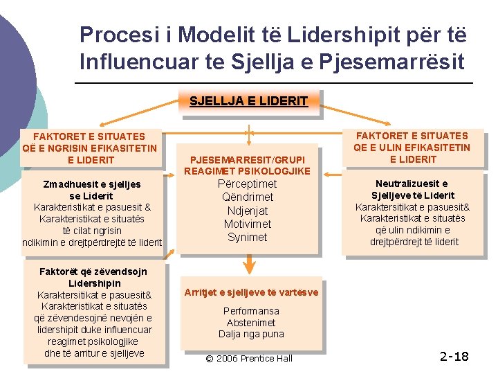 Procesi i Modelit të Lidershipit për të Influencuar te Sjellja e Pjesemarrësit SJELLJA E