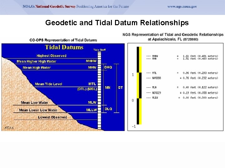 Geodetic and Tidal Datum Relationships Geodetic and Tidal 