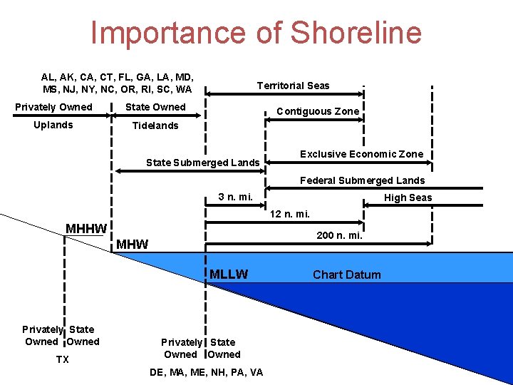 Importance of Shoreline AL, AK, CA, CT, FL, GA, LA, MD, MS, NJ, NY,