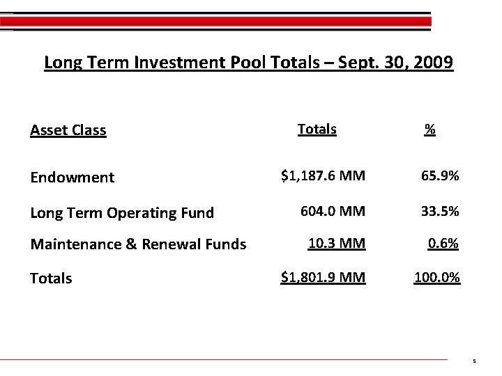 Long Term Investment Pool Totals – Sept. 30, 2009 Asset Class Endowment Long Term Long Term Investment Pool Totals – Sept. 30, 2009 Asset Class Endowment Long Term
