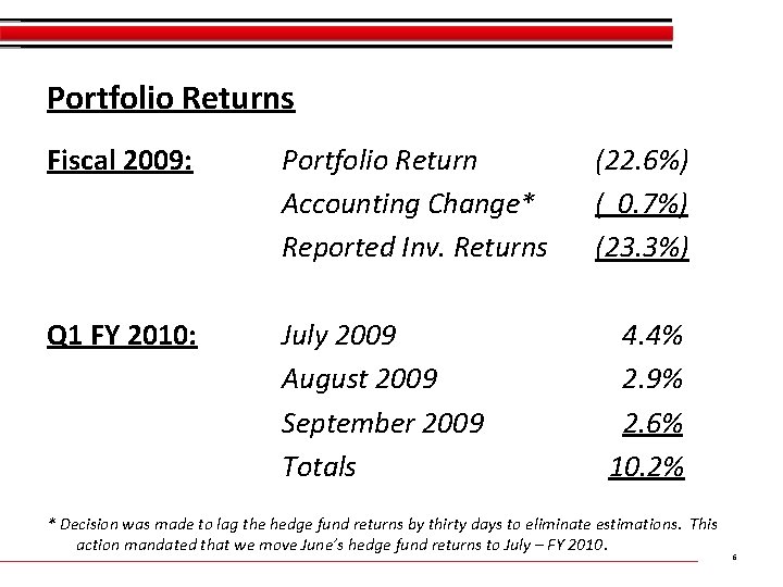 Portfolio Returns Fiscal 2009: Portfolio Return Accounting Change* Reported Inv. Returns Q 1 FY Portfolio Returns Fiscal 2009: Portfolio Return Accounting Change* Reported Inv. Returns Q 1 FY