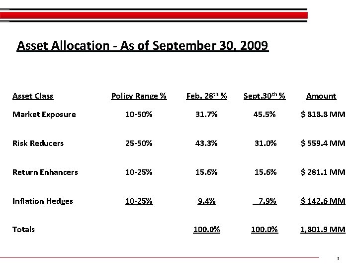 Asset Allocation - As of September 30, 2009 Asset Class Policy Range % Feb. Asset Allocation - As of September 30, 2009 Asset Class Policy Range % Feb.