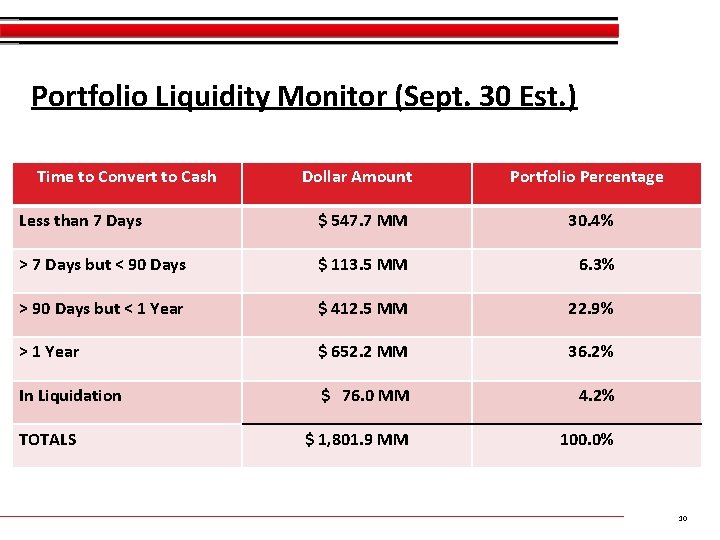 Portfolio Liquidity Monitor (Sept. 30 Est. ) Time to Convert to Cash Dollar Amount Portfolio Liquidity Monitor (Sept. 30 Est. ) Time to Convert to Cash Dollar Amount