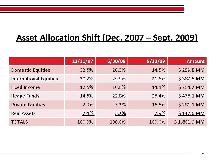 Asset Allocation Shift (Dec. 2007 – Sept. 2009) 12/31/07 6/30/08 9/30/09 Amount Domestic Equities Asset Allocation Shift (Dec. 2007 – Sept. 2009) 12/31/07 6/30/08 9/30/09 Amount Domestic Equities