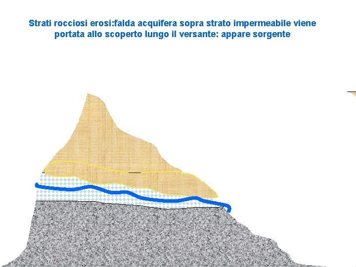 Strati rocciosi erosi: falda acquifera sopra strato impermeabile viene portata allo scoperto lungo il