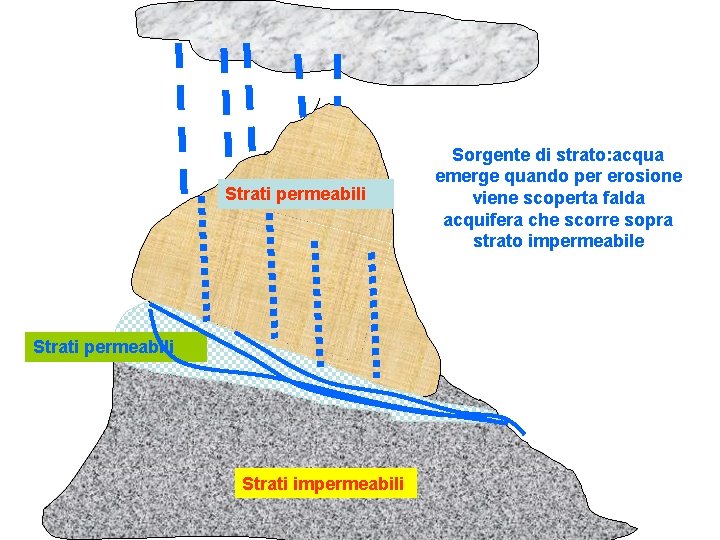 Strati permeabili Strati impermeabili Sorgente di strato: acqua emerge quando per erosione viene scoperta