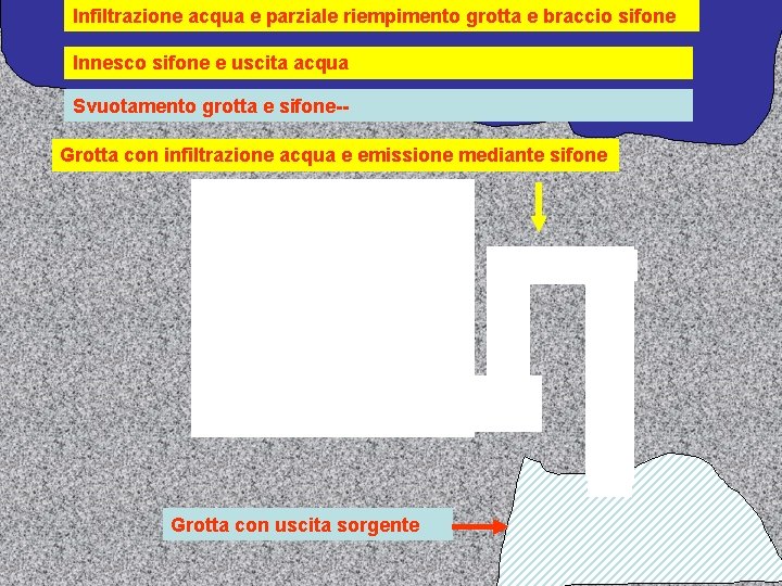 Infiltrazione acqua e parziale riempimento grotta e braccio sifone Innesco sifone e uscita acqua