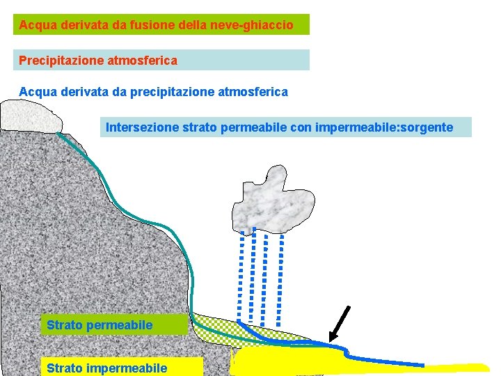 Acqua derivata da fusione della neve-ghiaccio Precipitazione atmosferica Acqua derivata da precipitazione atmosferica Intersezione