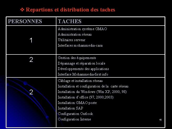 v Repartions et distribution des taches PERSONNES 1 2 2 TACHES Administration système GMAO v Repartions et distribution des taches PERSONNES 1 2 2 TACHES Administration système GMAO