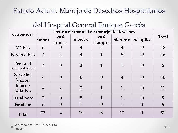 Estado Actual: Manejo de Desechos Hospitalarios del Hospital General Enrique Garcés ocupación Médico lectura