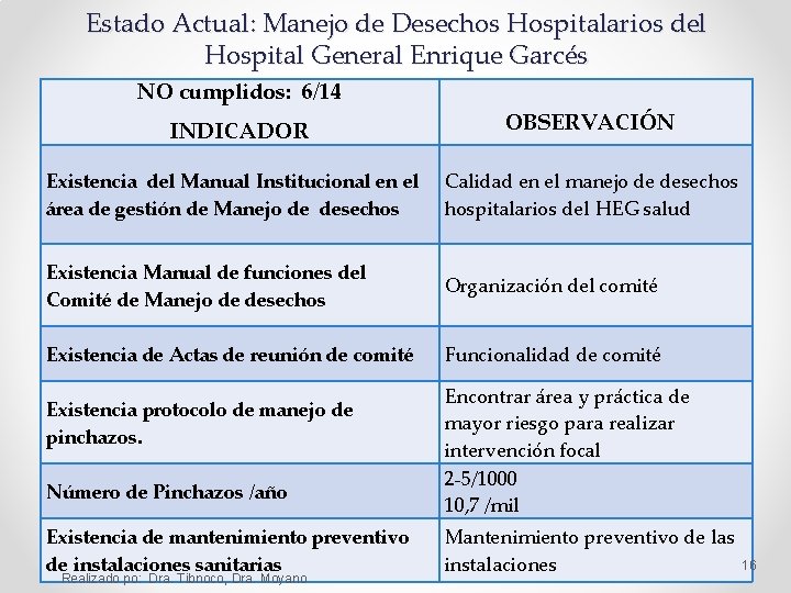 Estado Actual: Manejo de Desechos Hospitalarios del Hospital General Enrique Garcés NO cumplidos: 6/14