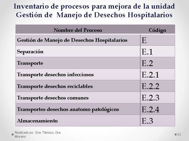 Inventario de procesos para mejora de la unidad Gestión de Manejo de Desechos Hospitalarios