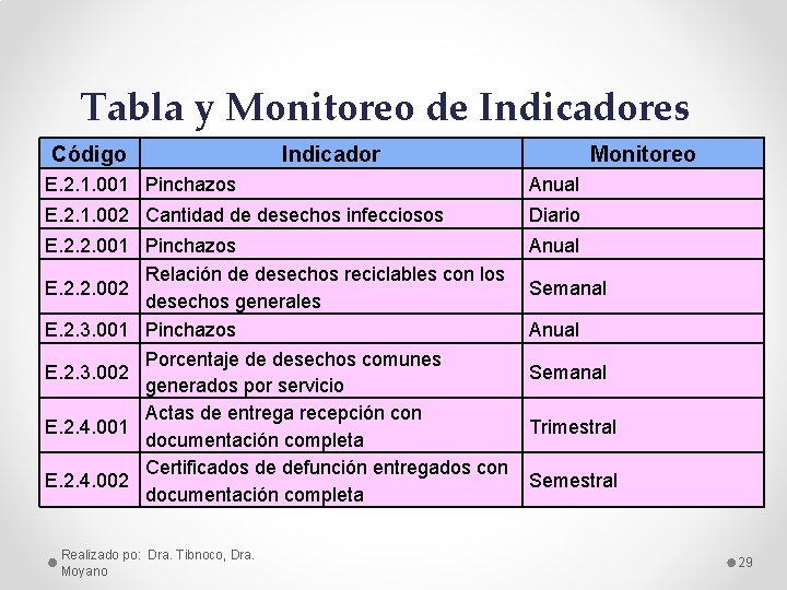 Tabla y Monitoreo de Indicadores Código Indicador Monitoreo E. 2. 1. 001 Pinchazos Anual