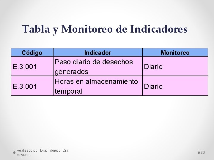 Tabla y Monitoreo de Indicadores Código E. 3. 001 Indicador Monitoreo Peso diario de
