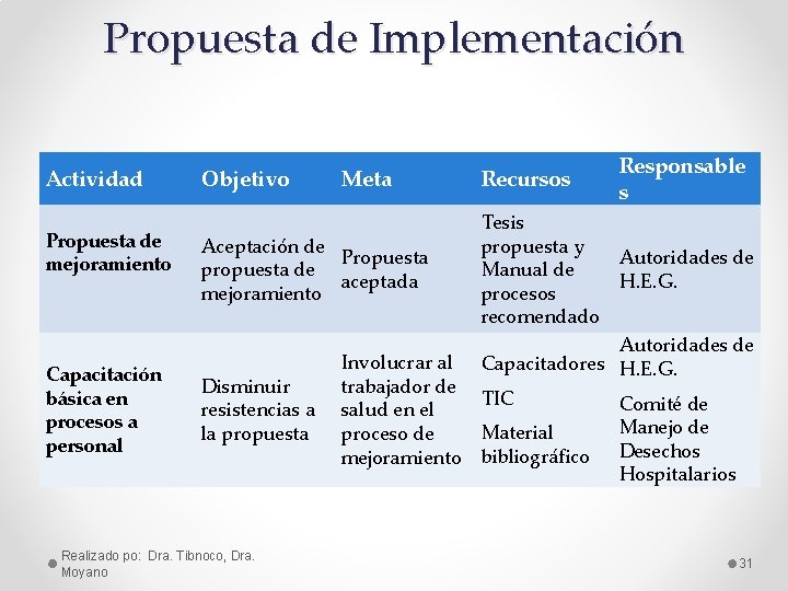 Propuesta de Implementación Actividad Propuesta de mejoramiento Capacitación básica en procesos a personal Objetivo