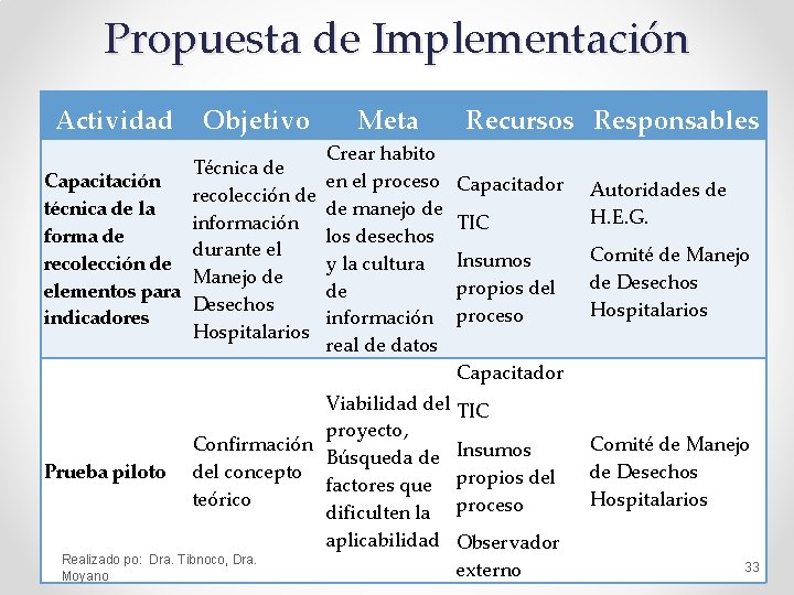 Propuesta de Implementación Actividad Objetivo Meta Crear habito Técnica de en el proceso Capacitación