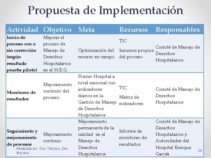 Propuesta de Implementación Actividad Objetivo Meta Inicio de proceso con o sin corrección (según