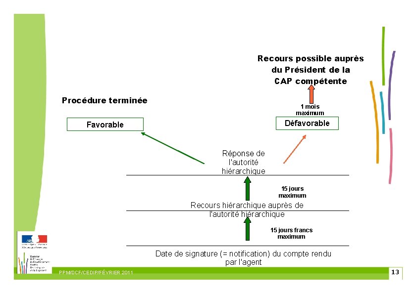 Recours possible auprès du Président de la CAP compétente Procédure terminée 1 mois maximum