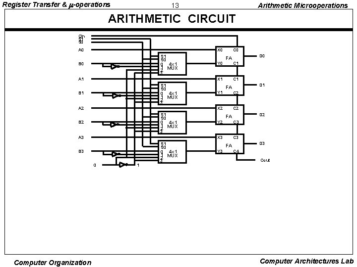 Register Transfer & -operations 13 Arithmetic Microoperations ARITHMETIC CIRCUIT Cin S 1 S 0 Register Transfer & -operations 13 Arithmetic Microoperations ARITHMETIC CIRCUIT Cin S 1 S 0