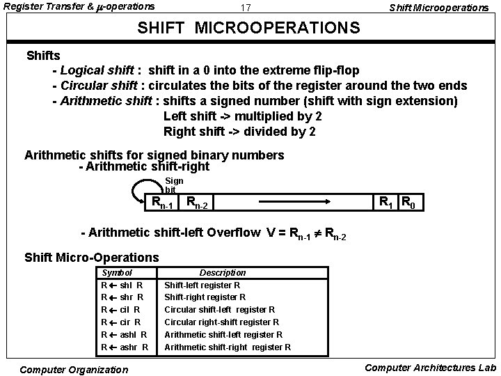 Register Transfer & -operations 17 Shift Microoperations SHIFT MICROOPERATIONS Shifts - Logical shift : Register Transfer & -operations 17 Shift Microoperations SHIFT MICROOPERATIONS Shifts - Logical shift :