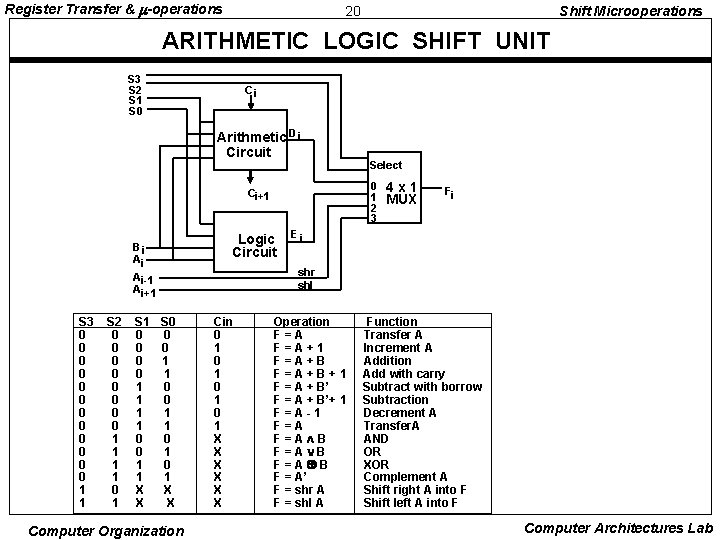 Register Transfer & -operations 20 Shift Microoperations ARITHMETIC LOGIC SHIFT UNIT S 3 S Register Transfer & -operations 20 Shift Microoperations ARITHMETIC LOGIC SHIFT UNIT S 3 S