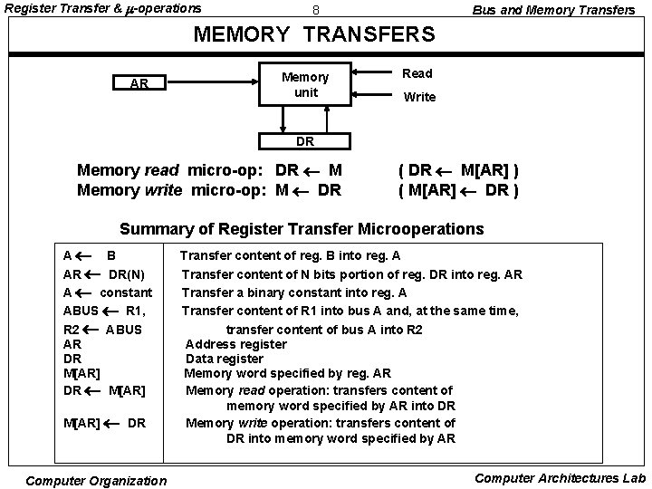 Register Transfer & -operations 8 Bus and Memory Transfers MEMORY TRANSFERS AR Memory unit Register Transfer & -operations 8 Bus and Memory Transfers MEMORY TRANSFERS AR Memory unit