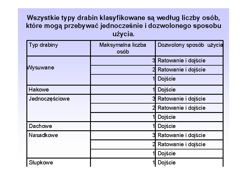 Wszystkie typy drabin klasyfikowane są według liczby osób, które mogą przebywać jednocześnie i dozwolonego