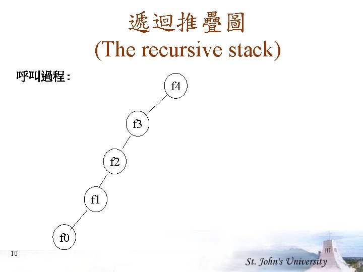 遞迴推疊圖 (The recursive stack) 呼叫過程: f 4 f 3 f 2 f 1 f