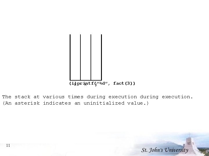  (i)printf(“%d”, fact(3)) n x y The stack at various times during execution. (An