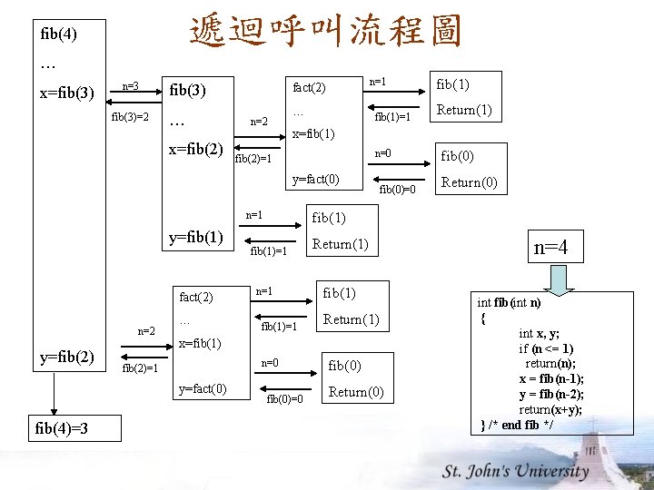 遞迴呼叫流程圖 fib(4) … x=fib(3) n=3 fib(3)=2 … x=fib(2) n=1 fact(2) fib(3) n=2 … fib(1)=1