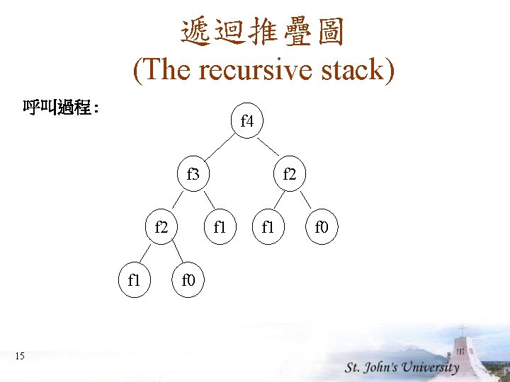 遞迴推疊圖 (The recursive stack) 呼叫過程: f 4 f 3 f 2 f 1 15