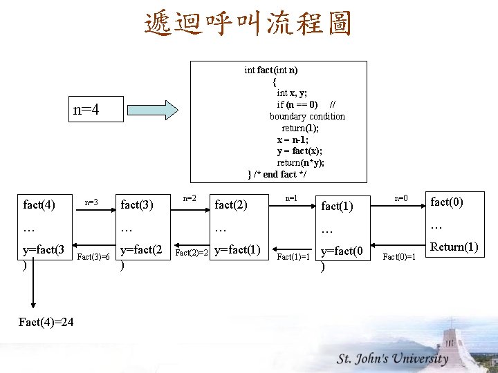 遞迴呼叫流程圖 int fact(int n) { int x, y; if (n == 0) // boundary