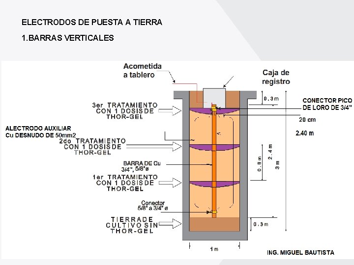 ELECTRODOS DE PUESTA A TIERRA 1. BARRAS VERTICALES 