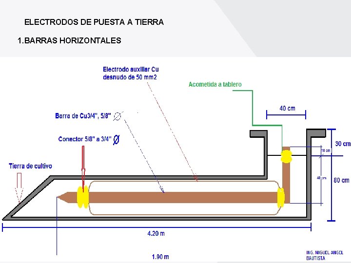 ELECTRODOS DE PUESTA A TIERRA 1. BARRAS HORIZONTALES 