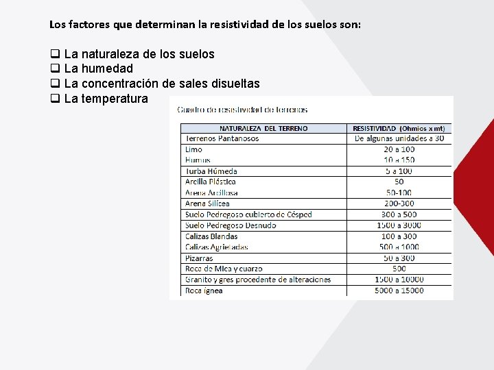 Los factores que determinan la resistividad de los suelos son: q q La naturaleza