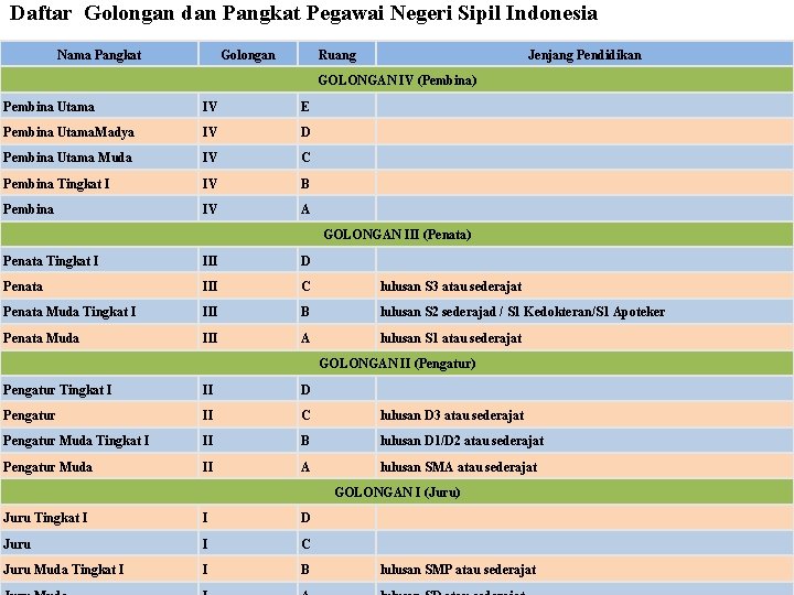 Daftar Golongan dan Pangkat Pegawai Negeri Sipil Indonesia Nama Pangkat Golongan Ruang Jenjang Pendidikan