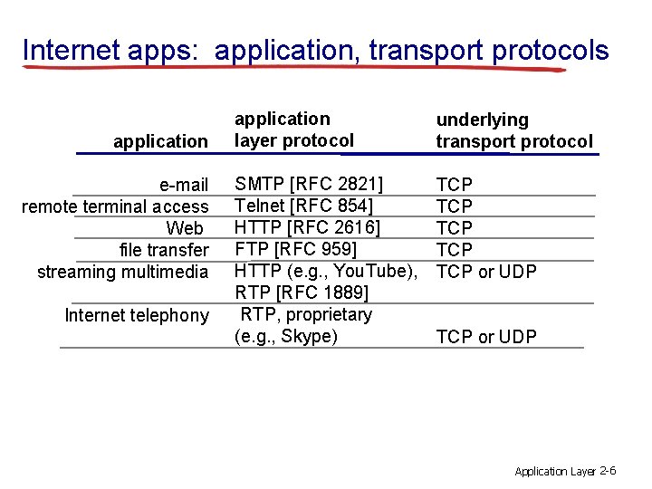 Internet apps: application, transport protocols application e-mail remote terminal access Web file transfer streaming