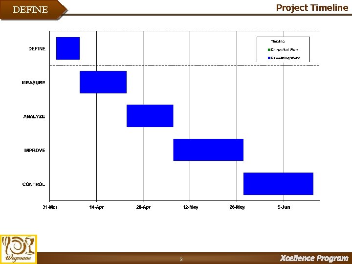 Project Timeline DEFINE 3 Xcellence Program 