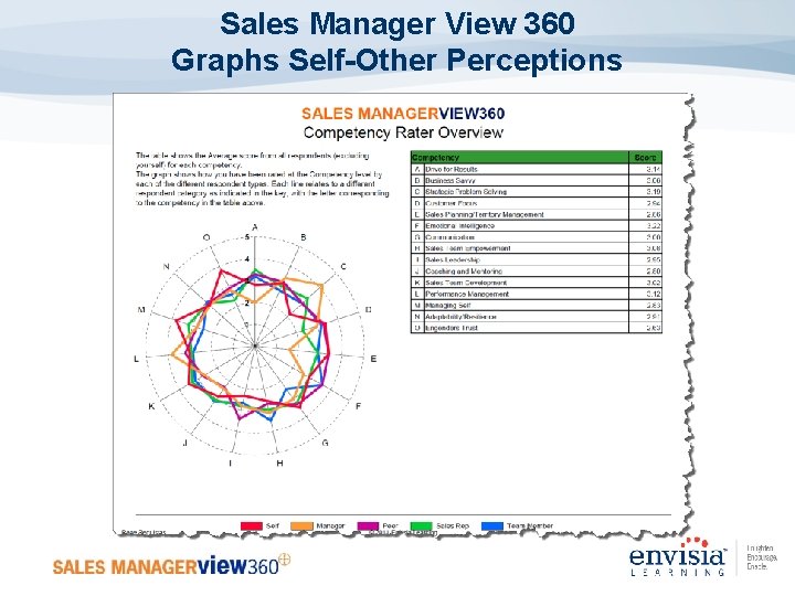 Sales Manager View 360 Graphs Self-Other Perceptions 