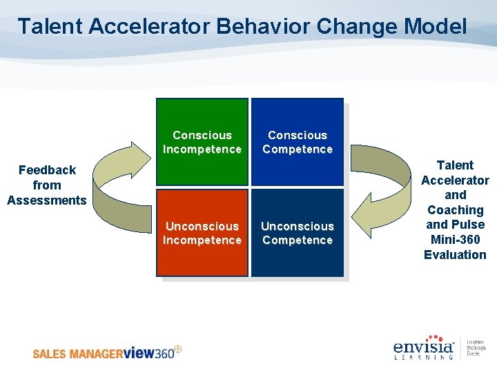 Talent Accelerator Behavior Change Model Conscious Incompetence Conscious Competence Feedback from Assessments Unconscious Incompetence