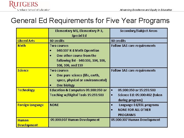 Advancing Excellence and Equity in Education General Ed Requirements for Five Year Programs Liberal