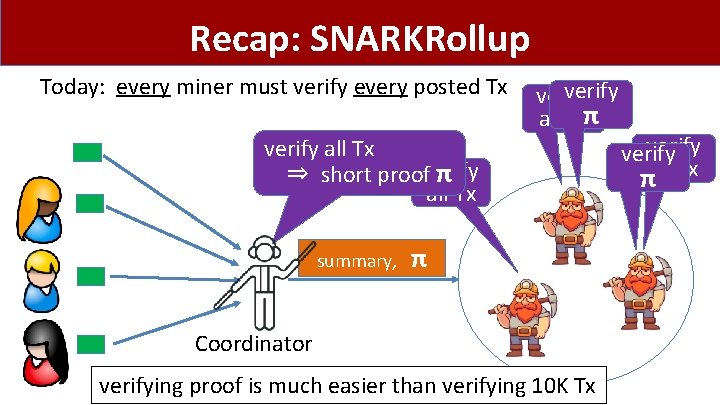 Recap: SNARKRollup Today: every miner must verify every posted Tx verify all Txπ verify