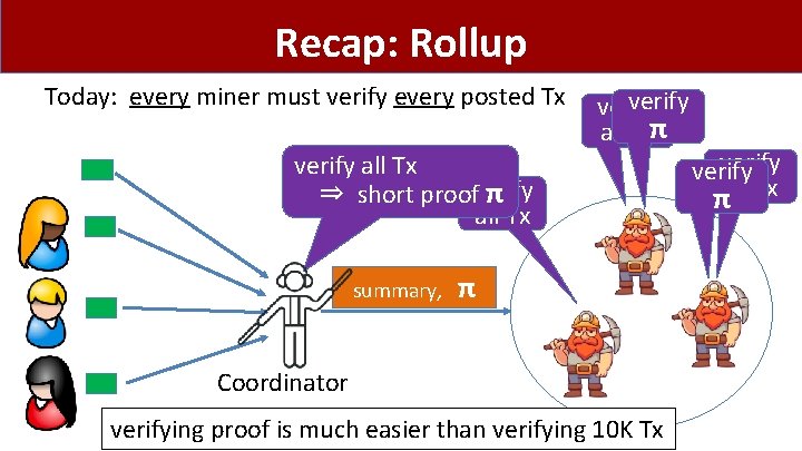 Recap: Rollup Today: every miner must verify every posted Tx verify all Txπ verify