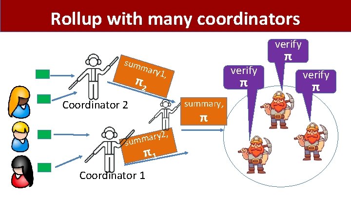 Rollup with many coordinators verify sum mary π2 π summary, Coordinator 2 s verify