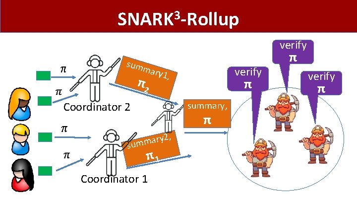 SNARK 3 -Rollup verify sum mary π2 s π summary, Coordinator 2 verify 1,