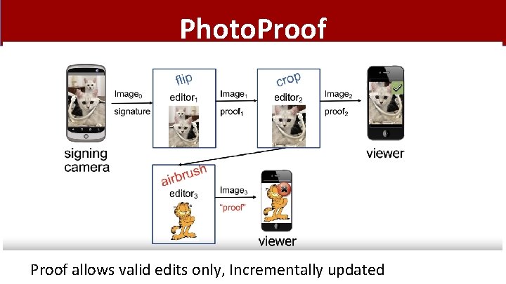 Photo. Proof allows valid edits only, Incrementally updated 