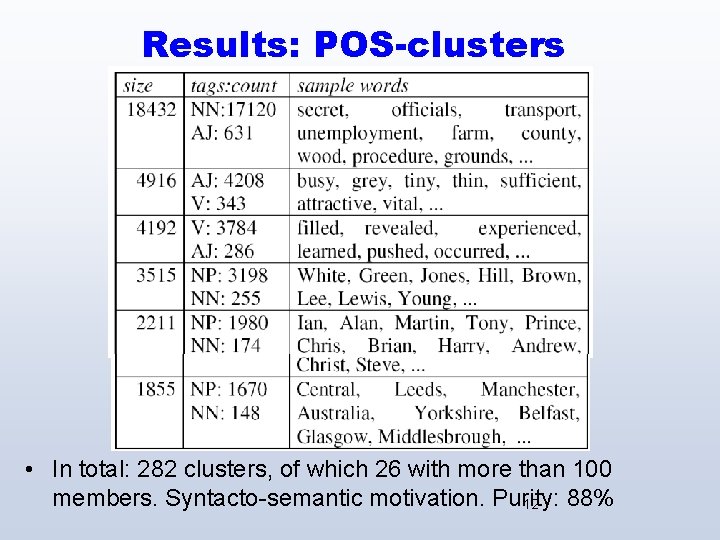 Results: POS-clusters • In total: 282 clusters, of which 26 with more than 100