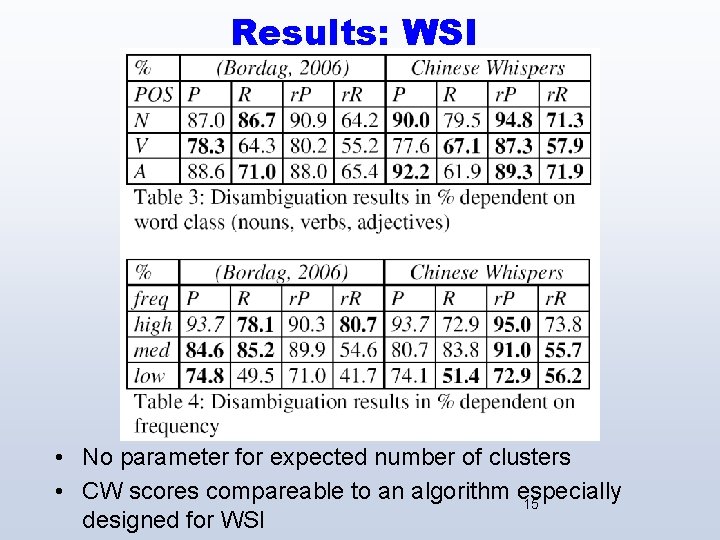 Results: WSI • No parameter for expected number of clusters • CW scores compareable