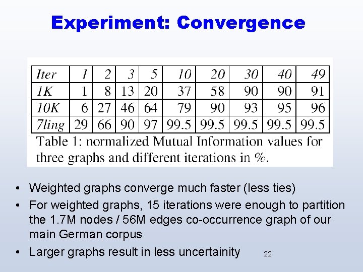 Experiment: Convergence • Weighted graphs converge much faster (less ties) • For weighted graphs,